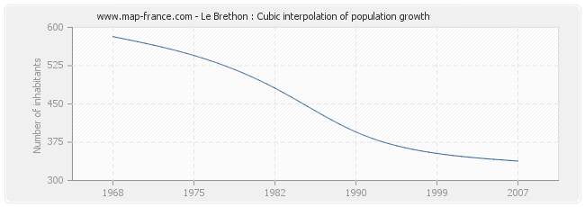 Le Brethon : Cubic interpolation of population growth